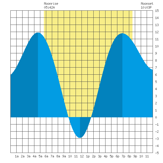 Quilcene tide chart for Wednesday, May 8, 2024