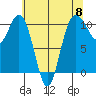Quilcene tide chart for Wednesday, May 8, 2024