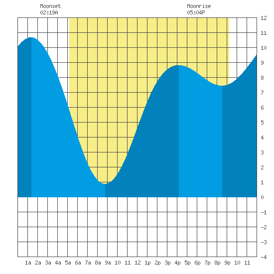 Quilcene tide chart for Monday, June 17, 2024