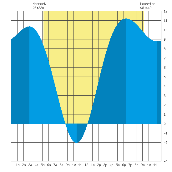 Quilcene tide chart for Thursday, June 20, 2024