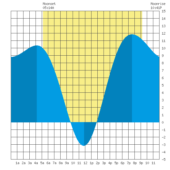Quilcene tide chart for Saturday, June 22, 2024