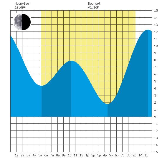 Quilcene tide chart for Friday, June 28, 2024