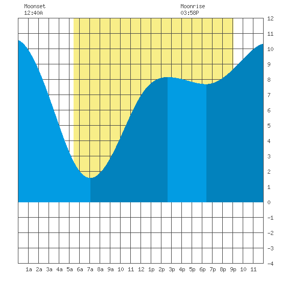 Quilcene tide chart for Monday, July 15, 2024
