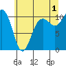 Quilcene tide chart for Monday, July 1, 2024