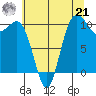 Quilcene tide chart for Sunday, July 21, 2024
