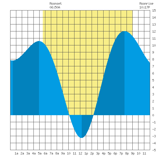 Quilcene tide chart for Monday, July 22, 2024