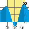 Quilcene tide chart for Monday, July 22, 2024