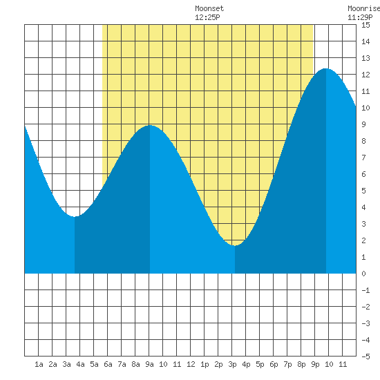 Quilcene tide chart for Friday, July 26, 2024