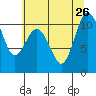Quilcene tide chart for Friday, July 26, 2024