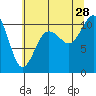Quilcene tide chart for Sunday, July 28, 2024