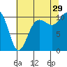 Quilcene tide chart for Monday, July 29, 2024
