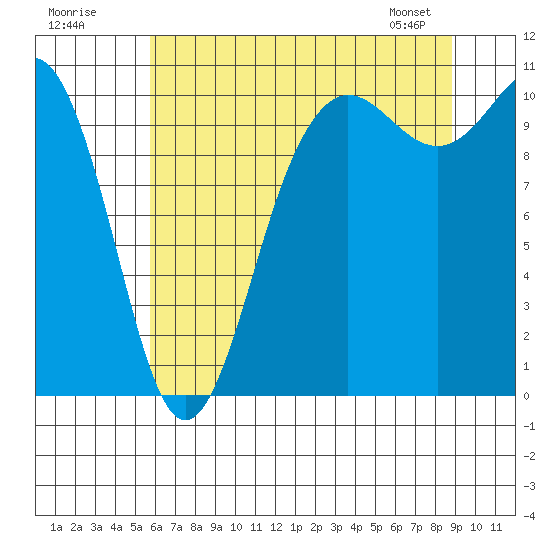 Quilcene tide chart for Tuesday, July 30, 2024