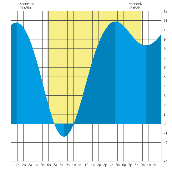 Quilcene tide chart for Wednesday, July 31, 2024