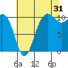 Quilcene tide chart for Wednesday, July 31, 2024