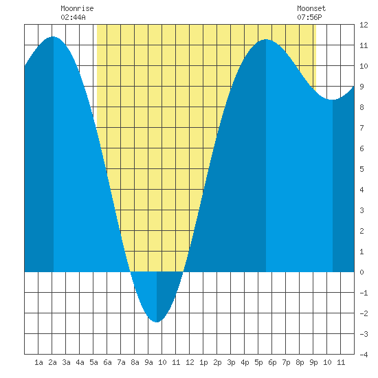 Quilcene tide chart for Wednesday, July 3, 2024