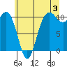 Quilcene tide chart for Wednesday, July 3, 2024