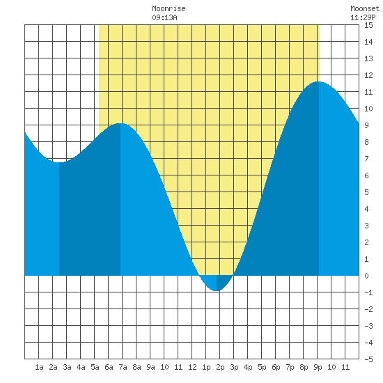 Quilcene tide chart for Tuesday, July 9, 2024
