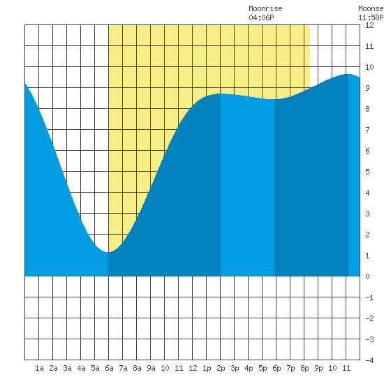 Quilcene tide chart for Tuesday, August 13, 2024