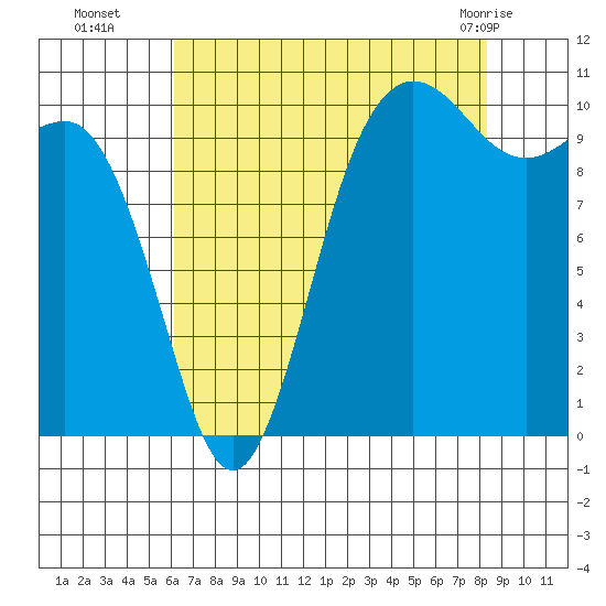 Quilcene tide chart for Friday, August 16, 2024