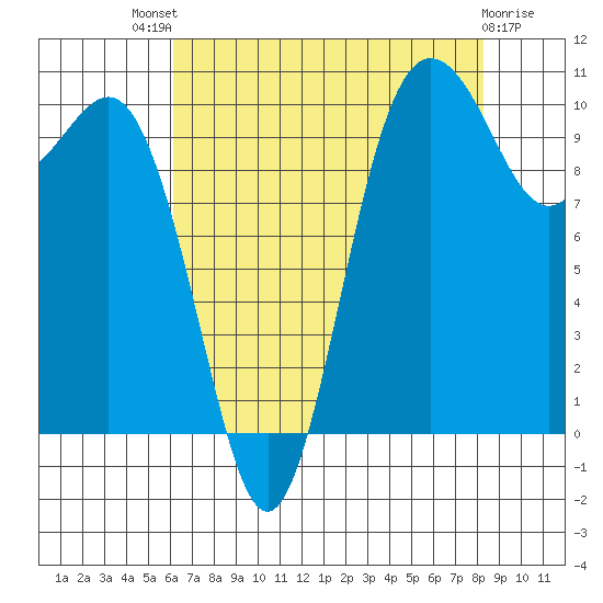 Quilcene tide chart for Sunday, August 18, 2024