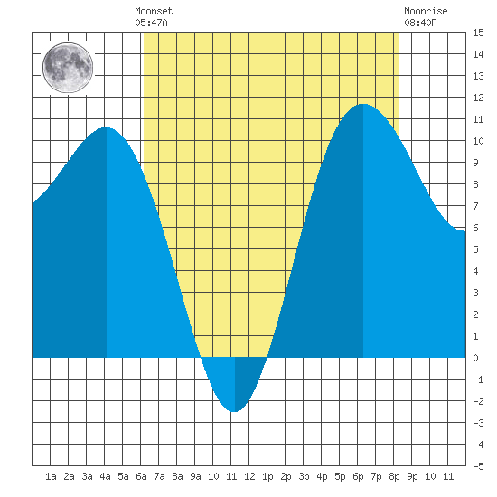 Quilcene tide chart for Monday, August 19, 2024