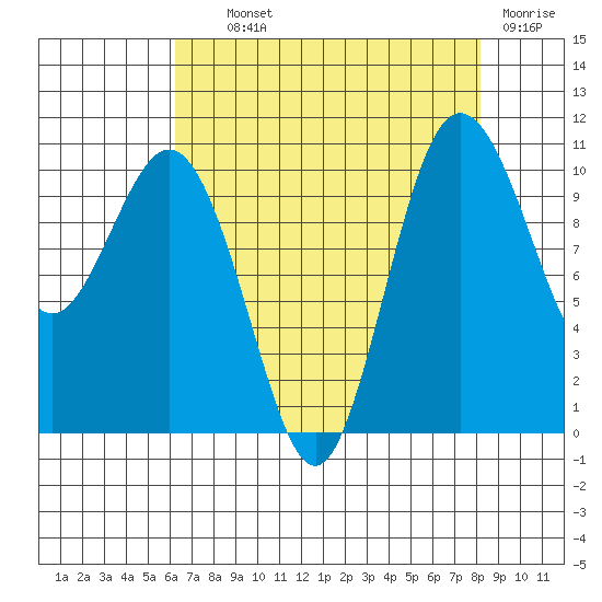 Quilcene tide chart for Wednesday, August 21, 2024
