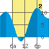 Quilcene tide chart for Friday, August 2, 2024