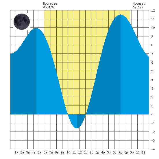 Quilcene tide chart for Sunday, August 4, 2024