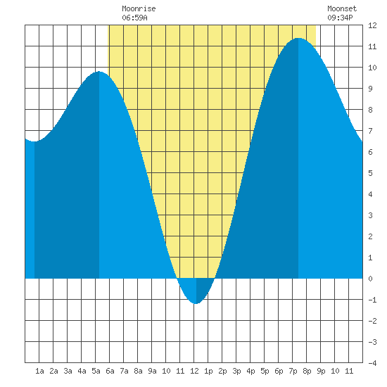 Quilcene tide chart for Monday, August 5, 2024