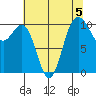 Quilcene tide chart for Monday, August 5, 2024