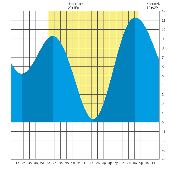 Quilcene tide chart for Wednesday, August 7, 2024