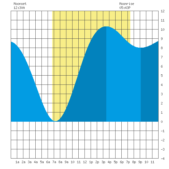 Quilcene tide chart for Friday, September 13, 2024