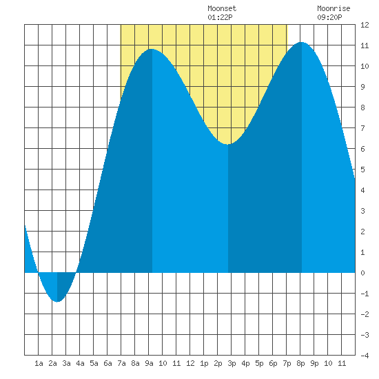 Quilcene tide chart for Sunday, September 22, 2024