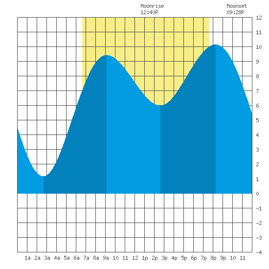 Quilcene tide chart for Sunday, September 8, 2024
