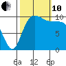 Quilcene tide chart for Thursday, October 10, 2024