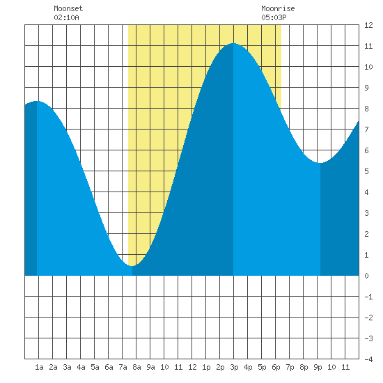 Quilcene tide chart for Sunday, October 13, 2024