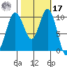 Quilcene tide chart for Thursday, October 17, 2024