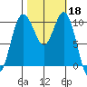Quilcene tide chart for Friday, October 18, 2024