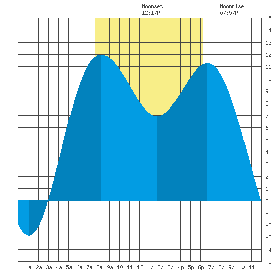 Quilcene tide chart for Sunday, October 20, 2024