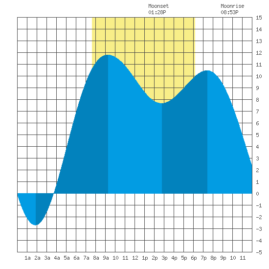 Quilcene tide chart for Monday, October 21, 2024