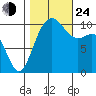 Quilcene tide chart for Thursday, October 24, 2024