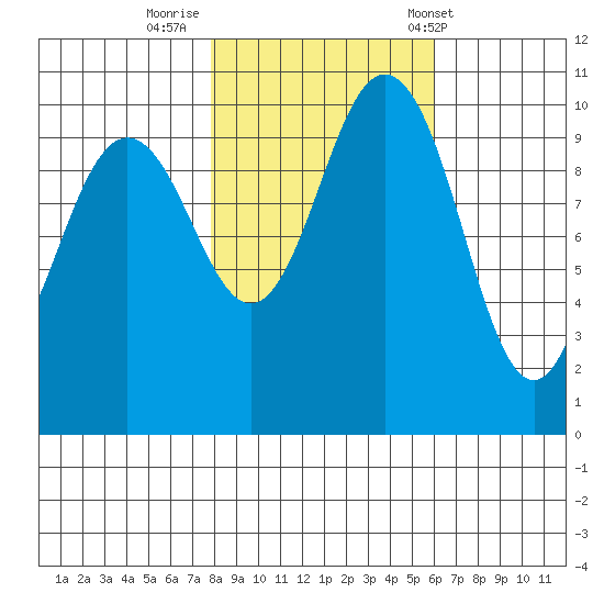 Quilcene tide chart for Tuesday, October 29, 2024