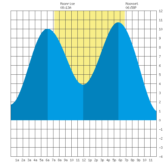 Quilcene tide chart for Thursday, October 3, 2024