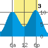 Quilcene tide chart for Thursday, October 3, 2024