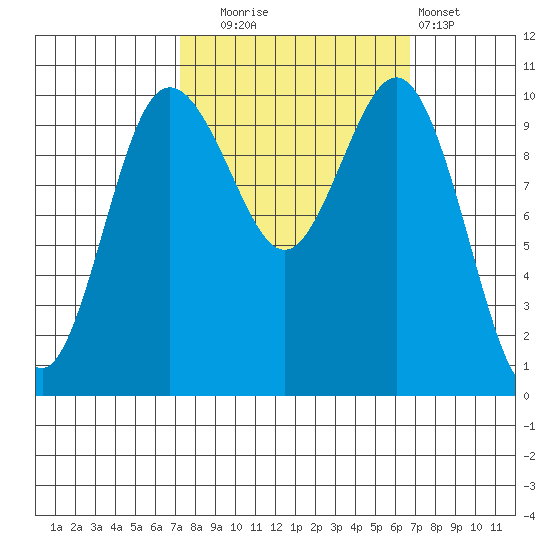 Quilcene tide chart for Friday, October 4, 2024