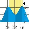 Quilcene tide chart for Friday, October 4, 2024