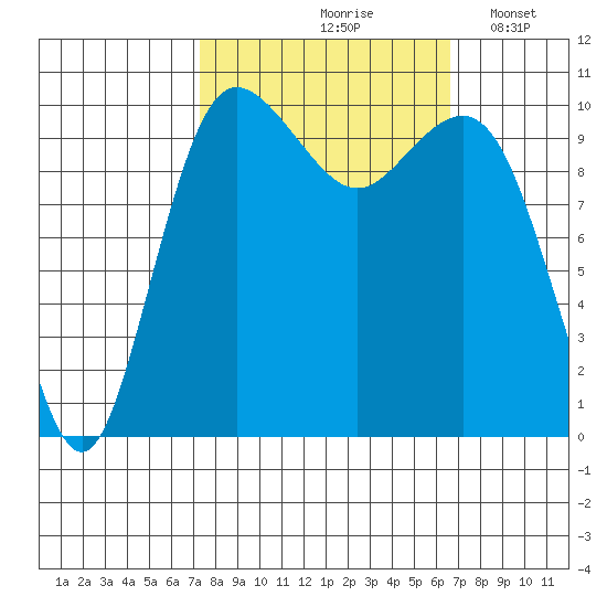 Quilcene tide chart for Monday, October 7, 2024