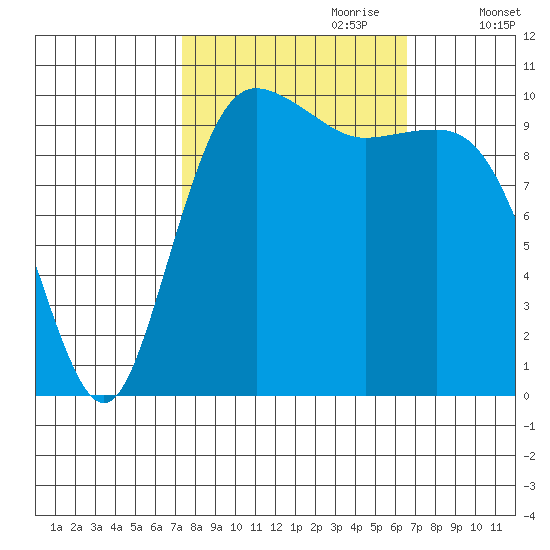 Quilcene tide chart for Wednesday, October 9, 2024