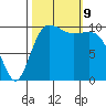 Quilcene tide chart for Wednesday, October 9, 2024