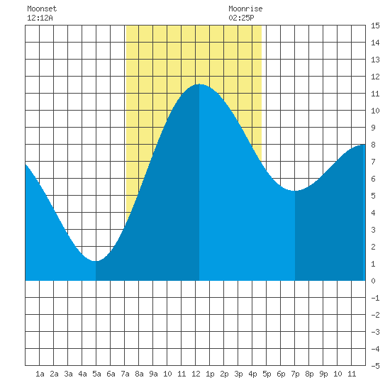 Quilcene tide chart for Sunday, November 10, 2024